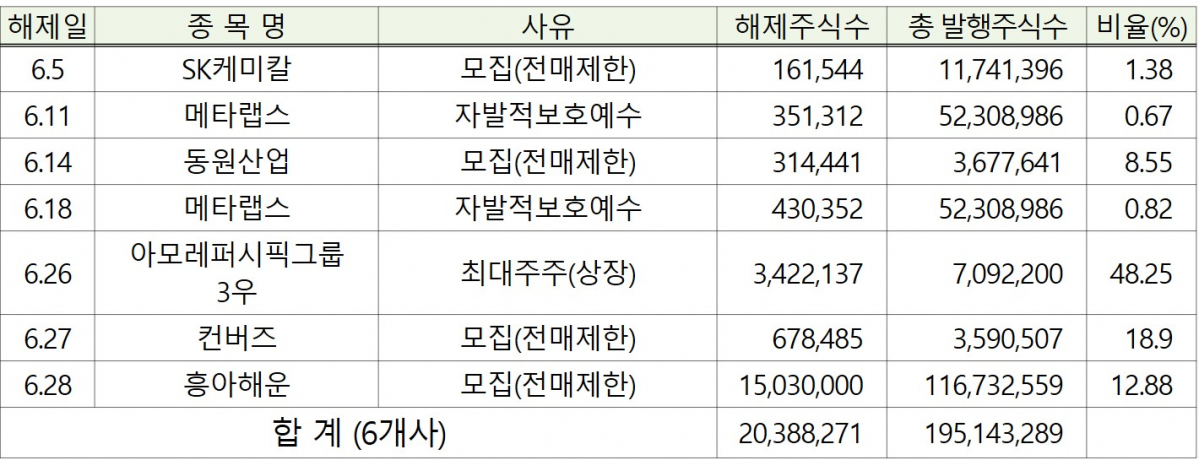 ▲6월 유가증권시장 주식 보유의무 해제 현황. (자료=한국예탁결제원)