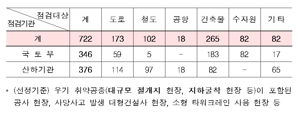 ▲집중호우 대비 건설현장 일제점검 대상 (국토교통부)