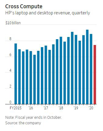 ▲HP의 컴퓨터 매출 추이
(단위:10억 달러)
출처:WSJ
