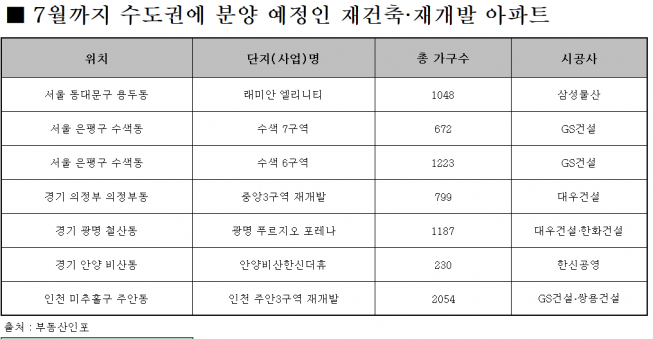 ▲수도권 분양 예정 재건축 아파트 (표=부동산인포)