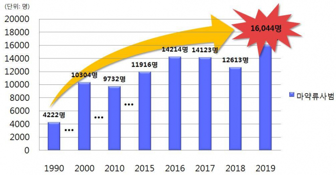 ▲마약류사범 적발 추이 (자료제공=대검찰청)