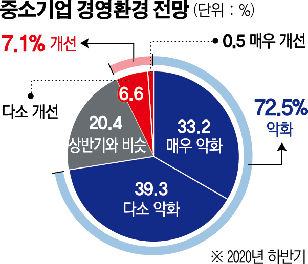▲중소기업 경영환경 전망(그래픽-윤석천 기자since76@) (중소기업연구원 제공)