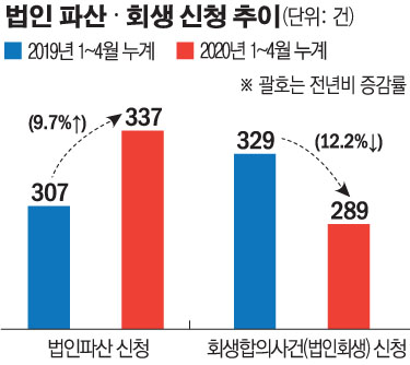 ▲법인 파산 및 회생 신청 추이(그래픽=윤석천 기자 since76@) (출처=법원통계월보 )