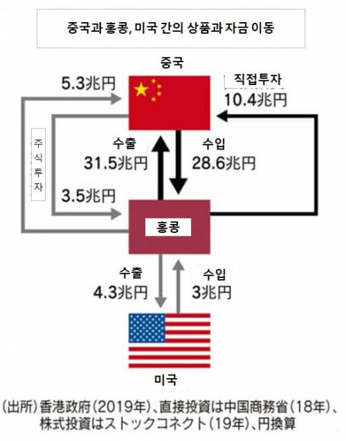 ▲※무역통계는 홍콩 정부 2019년 결산치/직접투자는 중국 상무부 집계 2018년 통계/주식투자는 작년 선강퉁·후강퉁 규모. 출처 니혼게이자이신문
