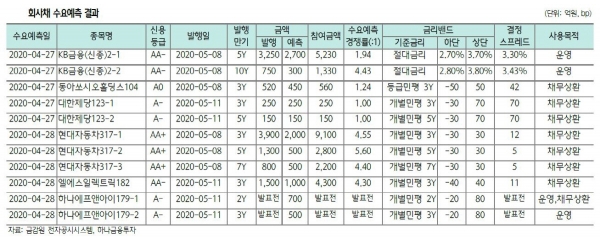 ▲회사채 수요예측 결과
자료 하나금융투자
