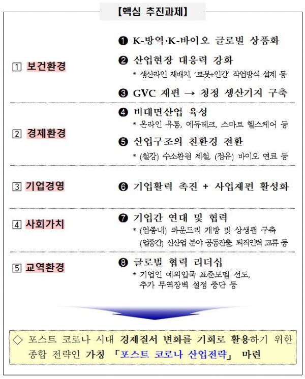 ▲'포스트 코로나' 대비 8대 대응 과제 (자료제공=산업통상자원부)