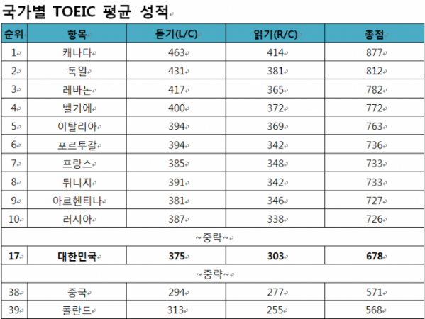 ▲토익 전 세계 평균 성적 (한국토익위원회 제공)