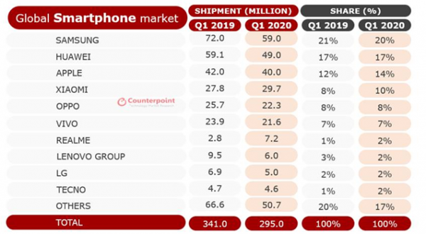 ▲글로벌 스마트폰 시장 업체별 점유율.  (자료=카운터포인트리서치 )