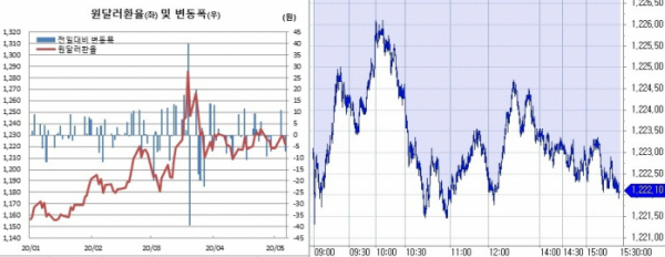 ▲오른쪽은 원달러 환율 장중 흐름 (한국은행, 체크)