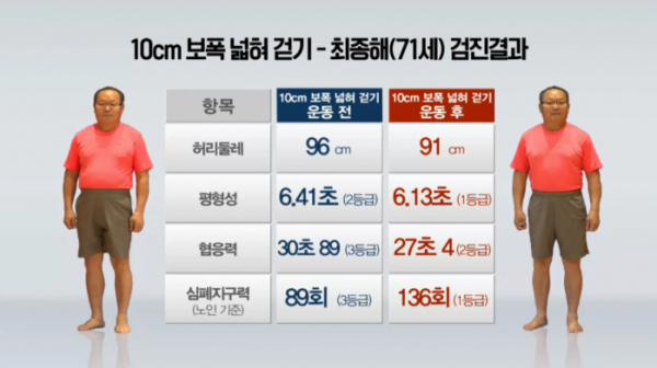 ▲'생로병사의 비밀' (사진제공=KBS 1TV)