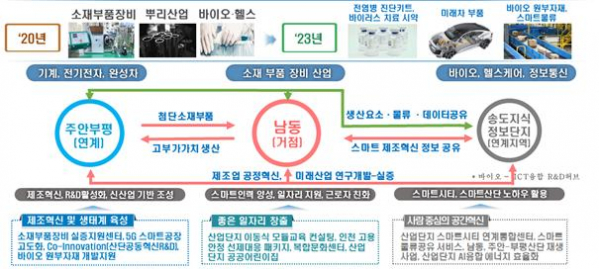 ▲인천 남동국가산업단지 혁신 계획 (제공=국토교통부)
