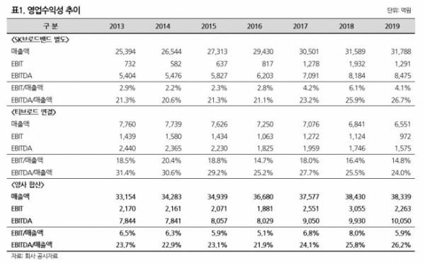 ▲SK브로드밴드, 티브로드 영업수익성추이. (출처=나이스신용평가)