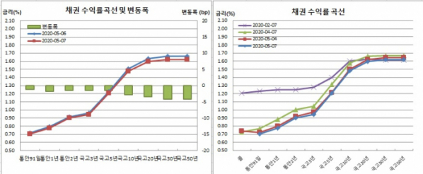 (금융투자협회)