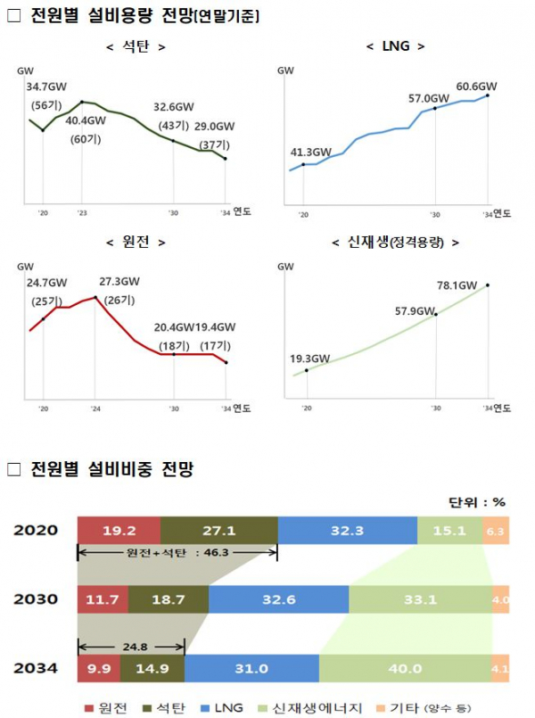 ▲제9차 전력수급기본계획 워킹그룹 주요 논의 결과 (자료제공=산업통상자원부)