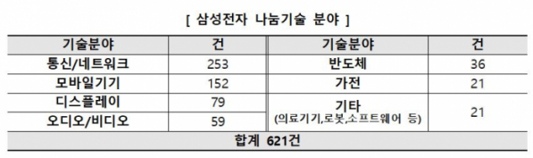 ▲삼성전자 기술나눔 621건 (자료제공=한국산업기술진흥원)