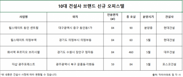 ▲2020년 5월 대형 건설사 오피스텔 분양 일정