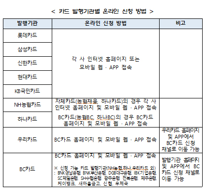 신청 방법 지원금 삼성 카드 재난 정부 긴급