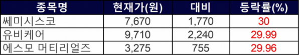 ▲8일 상한가 종목들. (자료=한국거래소)