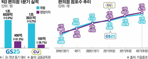 (그래픽=손미경 기자 sssmk@)