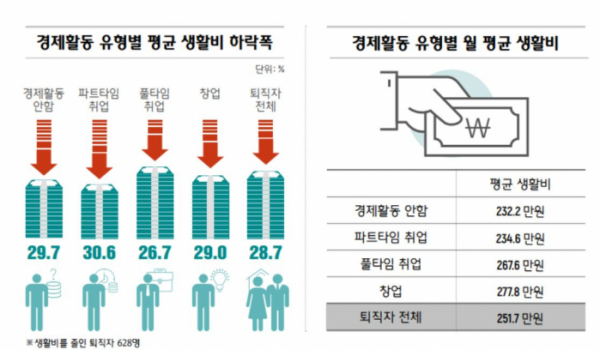 ▲퇴직자 경제활동 유형별 월 평균 생활비 현황. (사진제공= 하나금융그룹)