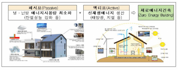 ▲제로에너지 건축물 개념도 (사진제공=산업통상자원부)