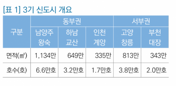 ▲3기 신도시 공급 개요. (자료 제공=국회입법조사처)