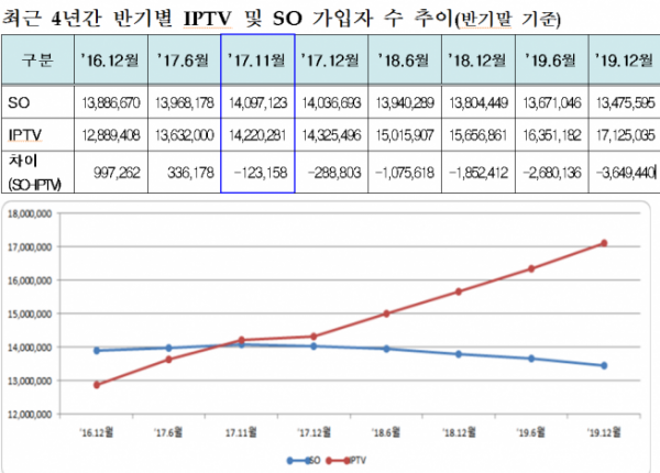▲최근 4년간 IPTV 및 SO 가입자 수추이 (과기정통부 제공)