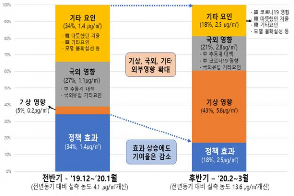 ▲계절관리기간 영향요소별 전·후반기 국내 초미세먼지 평균농도 개선 기여율(%). (자료제공=환경부)