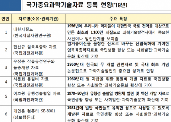 ▲국가중요과학기술자료 현황 일부 (과기정통부 제공)