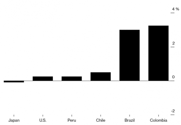 ▲페루와 칠레는 금리를 거의 제로(0) 수준으로 인하했다. 출처 블룸버그통신