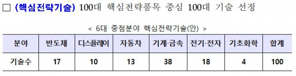 ▲6대 중점분야 핵심전략기술(안) (자료제공=산업통상자원부)