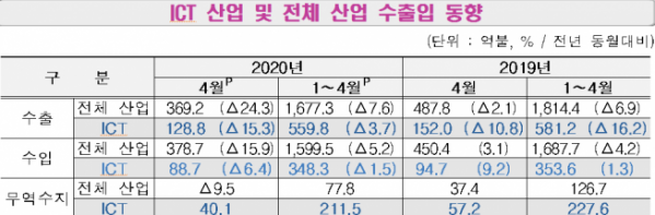 ▲ICT산업 및 전체산업 수출입 동향 (과기정통부 제공)