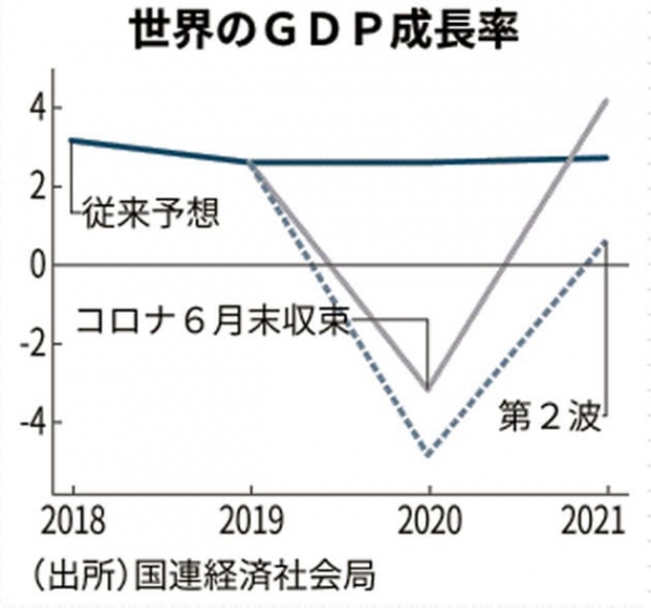 ▲세계 GDP 성장률. 파란색 : 종래 예상/회색 : 신종 코로나바이러스 감염증(코로나19) 6월 미수습/점선 : 제2차 감염 발생. 출처 니혼게이자이신문(닛케이)
