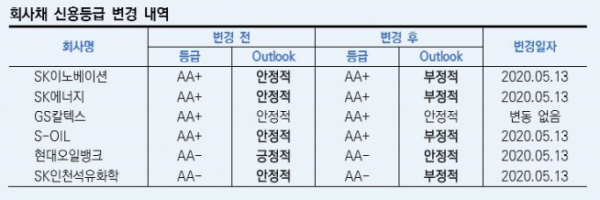 ▲정유사 회사채 신용등급 변경 내역. (출처=한국신용평가)