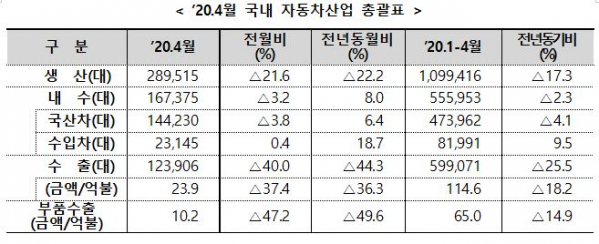 ▲4월 국내 자동차산업 총괄표 (자료제공=산업통상자원부)