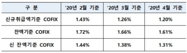 ▲코픽스 공시. (출처=은행연합회)