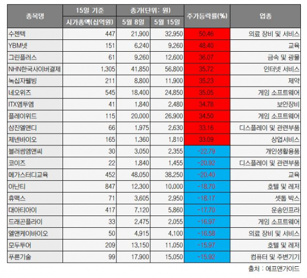 ▲5월 셋째주 코스닥 상위 등락율 10개 종목 현황.(기준일 : 5월 11일~15일) (자료제공=에프앤가이드) (자료제공=에프앤가이드)