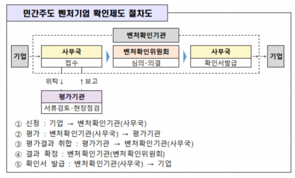 (벤처기업 확인제도 절차)