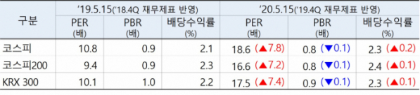 ▲유가증권시장 투자지표 현황. (자료=한국거래소)