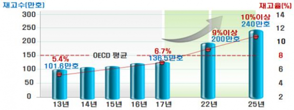 ▲장기 공공임대 재고율 추이와 전망 (국토교통부)