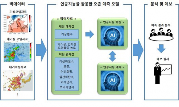 ▲인공지능을 활용한 오존예측시스템 구성도. (자료제공=환경부)