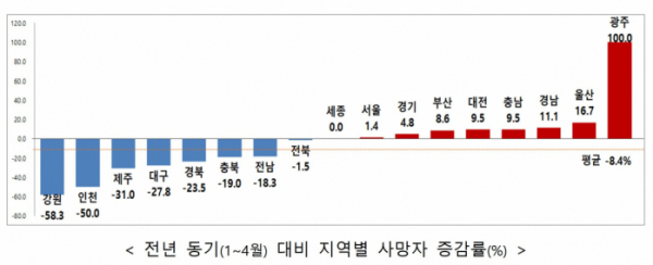 ▲지역별 교통사고 사망자 증감률. (출처=국토교통부, 경찰청)