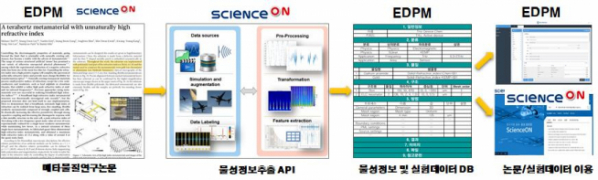 ▲ScienceON-EDPM 업무프로세스 연계도 (한국과학기술정보연구원 제공)
