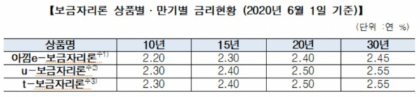 (출처=주택금융공사)