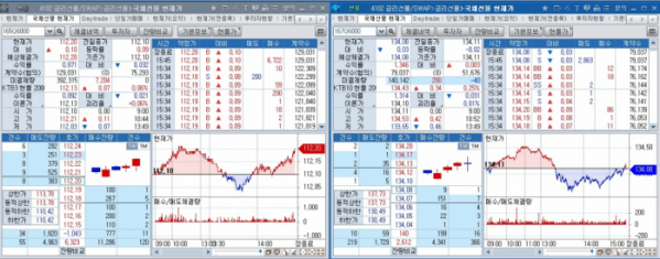 ▲국채선물 장중 흐름. 왼쪽은 3년 선물, 오른쪽은 10년 선물 (체크)