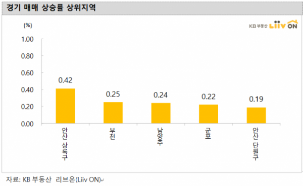 (자료 제공=KB부동산 리브온)