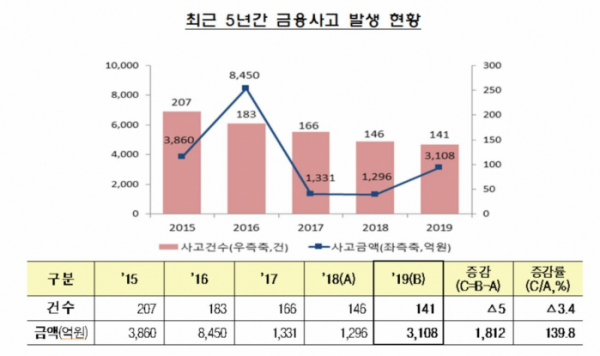 (출처=금융감독원)