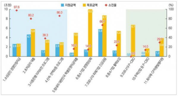 ▲코로나19 정책금융 프로그램 4월 지원실적 (국회 예산정책처)