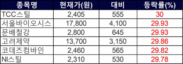 ▲26일 상한가 종목들. (자료=한국거래소)