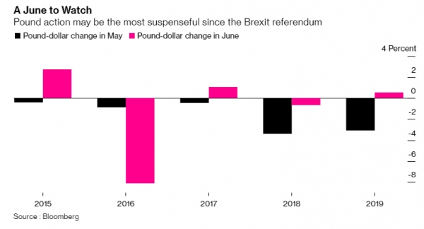 ▲검은색 : 5월 파운드-달러 변화/분홍색 : 5월 파운드-달러 변화. 출처 블룸버그통신
